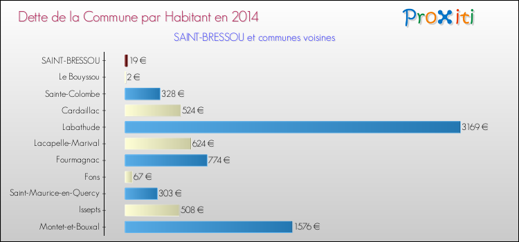 Dette par habitant de la commune en 2014 pour SAINT-BRESSOU et les communes proches Comparaison de la dette par habitant de la commune en 2014 pour SAINT-BRESSOU et les communes voisines