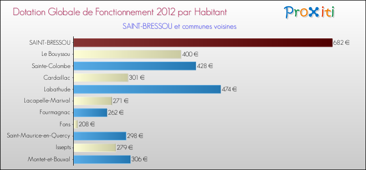 Montant des dotations globales de fonctionnement DGF par Habitant pour SAINT-BRESSOU et les communes proches Comparaison des des dotations globales de fonctionnement DGF par habitant pour SAINT-BRESSOU et les communes voisines