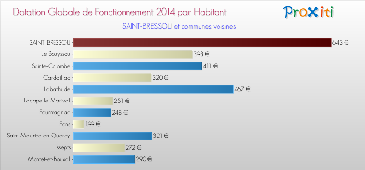 Montant des dotations globales de fonctionnement DGF par Habitant pour SAINT-BRESSOU et les communes proches en 2014. Comparaison des des dotations globales de fonctionnement DGF par habitant pour SAINT-BRESSOU et les communes voisines en 2014.