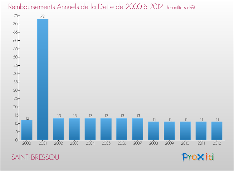 Evolution de l'annuité de la dette pour la commune de SAINT-BRESSOU de 2000 à 2012 Annuités de la dette pour SAINT-BRESSOU de 2000 à 2012