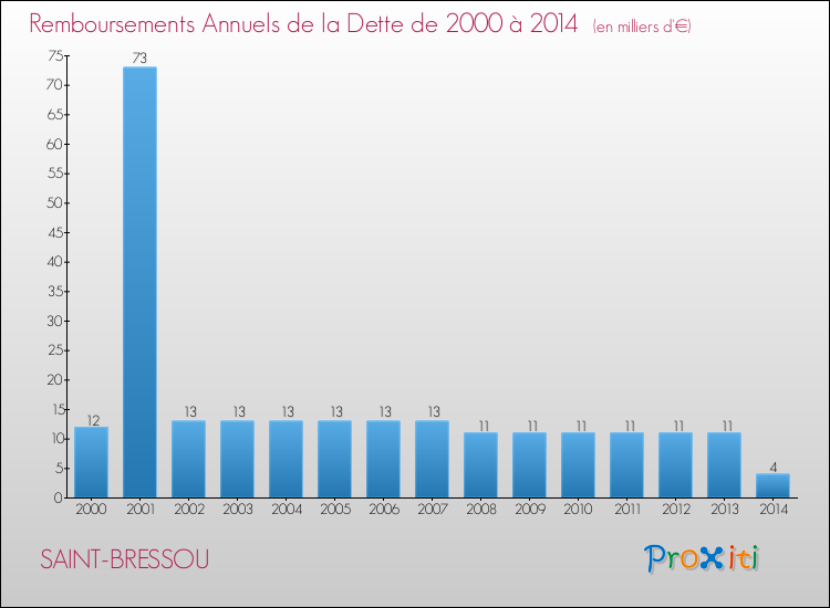 Evolution de l'annuité de la dette pour la commune de SAINT-BRESSOU de 2000 à 2014 Annuités de la dette pour SAINT-BRESSOU de 2000 à 2014
