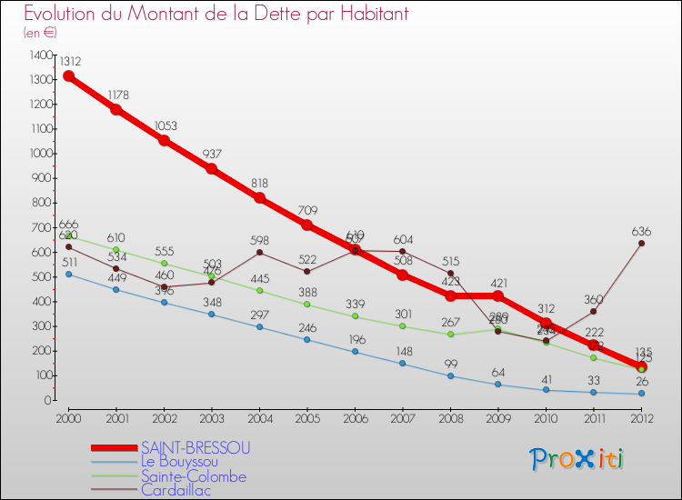 Evolution de la dette par habitant pour la commune de SAINT-BRESSOU et les communes proches de 2000 à 2012 Comparaison de la dette par habitant pour SAINT-BRESSOU et les communes voisines de 2000 à 2012