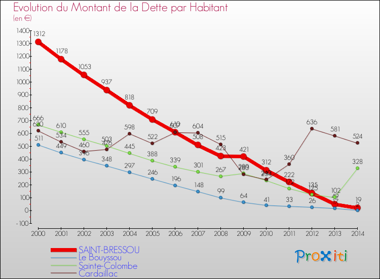 Evolution de la dette par habitant pour la commune de SAINT-BRESSOU et les communes proches de 2000 à 2014 Comparaison de la dette par habitant pour SAINT-BRESSOU et les communes voisines de 2000 à 2014