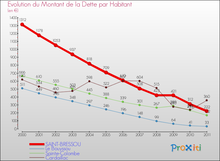 Evolution de la dette par habitant pour la commune de SAINT-BRESSOU et les communes proches Comparaison de la dette par habitant pour SAINT-BRESSOU et les communes voisines