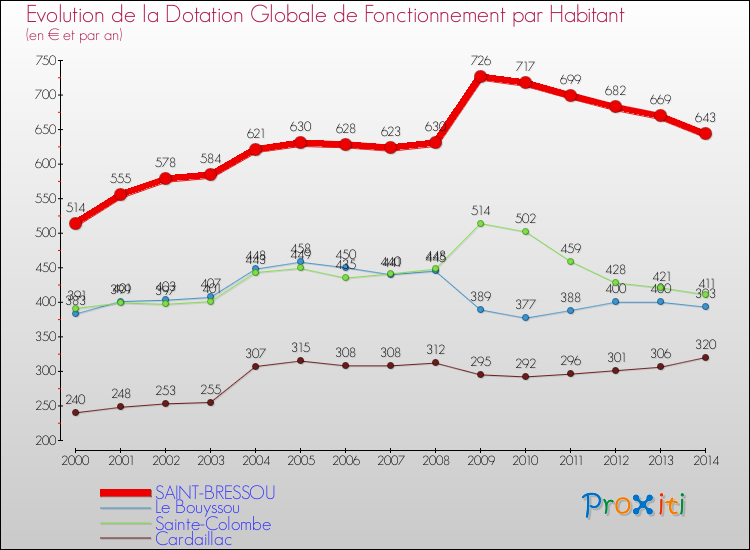 Evolution et montant de la dotation globale de fonctionnement par Habitant pour SAINT-BRESSOU et les communes proches de 2000 à 2014. Comparaison des dotations globales de fonctionnement par habitant pour SAINT-BRESSOU et les communes voisines de 2000 à 2014.