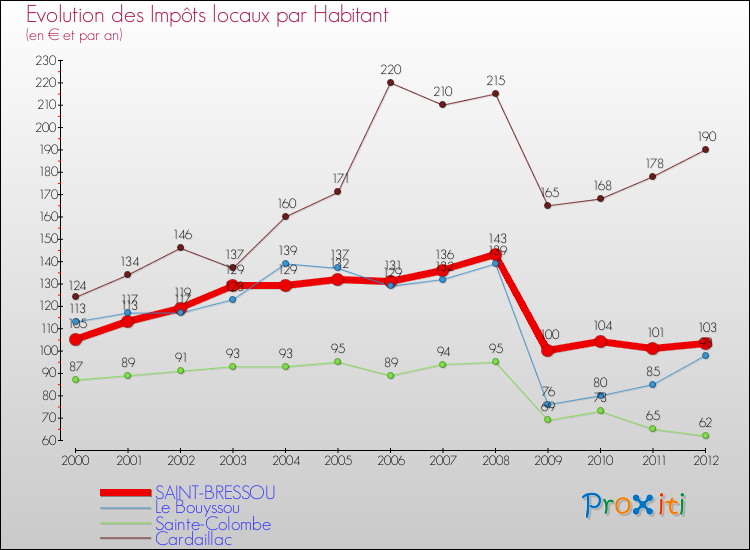 Evolution et montant des impôts locaux par Habitant pour SAINT-BRESSOU et les communes proches Comparaison des impôts locaux par habitant pour SAINT-BRESSOU et les communes voisines