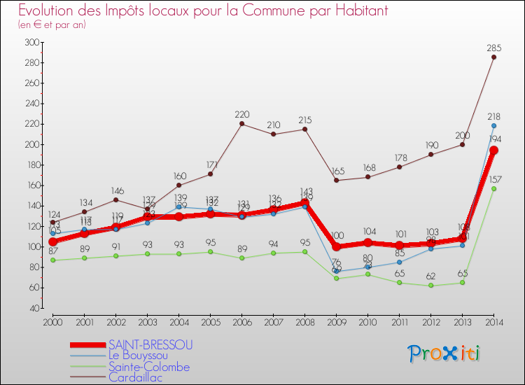 Evolution et montant des impôts locaux par Habitant pour SAINT-BRESSOU et les communes proches de 2000 à 2014 Comparaison des impôts locaux par habitant pour SAINT-BRESSOU et les communes voisines de 2000 à 2014