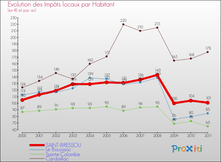 Evolution et montant des impôts locaux par Habitant pour SAINT-BRESSOU et les communes proches Comparaison des impôts locaux par habitant pour SAINT-BRESSOU et les communes voisines