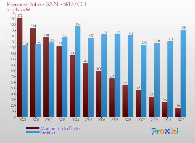 Evolution comparée de la dette et des revenus pour la commune de SAINT-BRESSOU de 2000 à 2012 Comparaison de la dette et des revenus pour SAINT-BRESSOU de 2000 à 2012