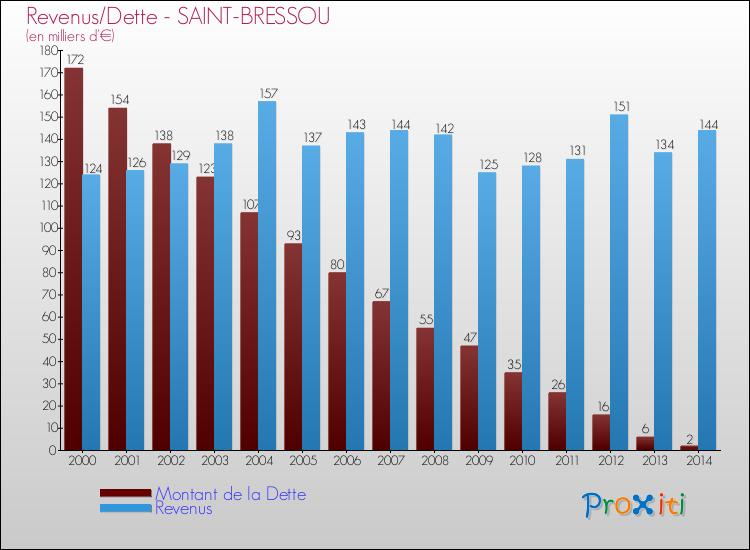 Evolution comparée de la dette et des revenus pour la commune de SAINT-BRESSOU de 2000 à 2014 Comparaison de la dette et des revenus pour SAINT-BRESSOU de 2000 à 2014