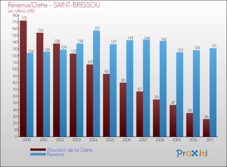 Evolution comparée de la dette et des revenus pour la commune de SAINT-BRESSOU de 2000 à 2011 Comparaison de la dette et des revenus pour SAINT-BRESSOU de 2000 à 2011
