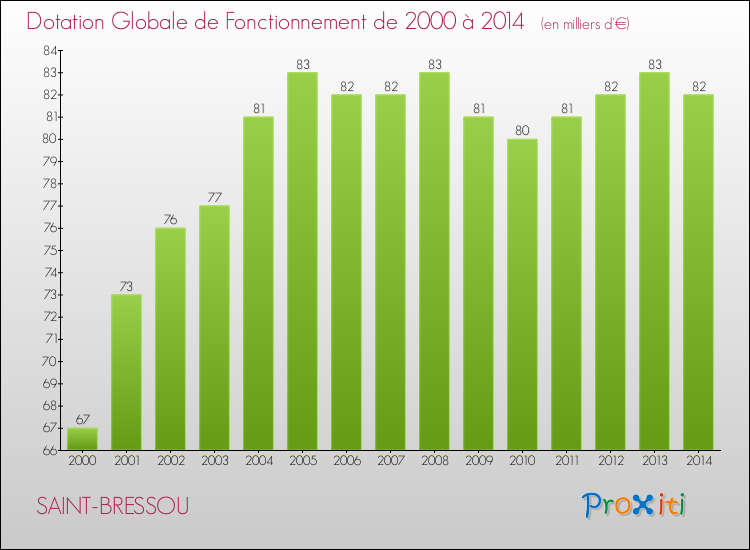 Evolution du montant de la Dotation Globale de Fonctionnement pour la commune de SAINT-BRESSOU de 2000 à 2014 Evolution du montant de la Dotation Globale de Fonctionnement pour SAINT-BRESSOU de 2000 à 2014