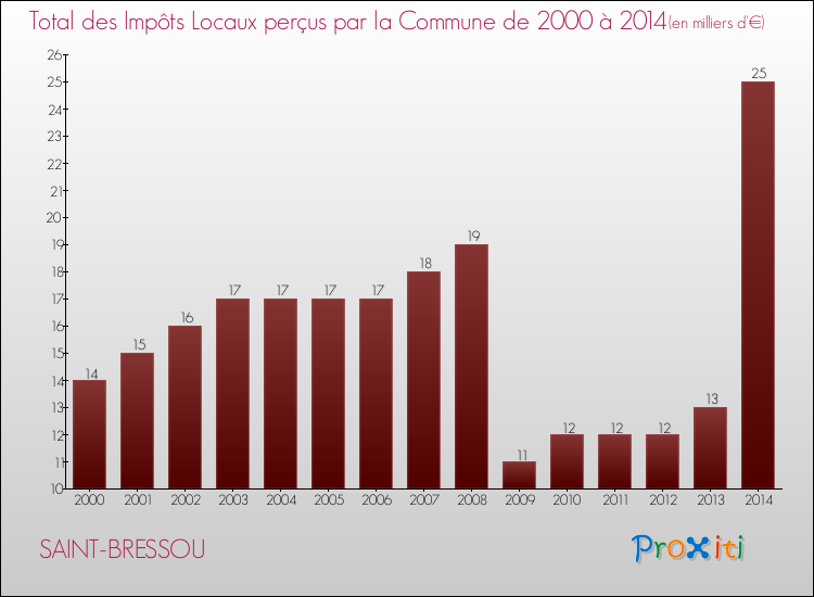 Evolution des Impôts Locaux pour la commune de SAINT-BRESSOU de 2000 à 2014 Evolution des Impôts Locaux pour SAINT-BRESSOU de 2000 à 2014