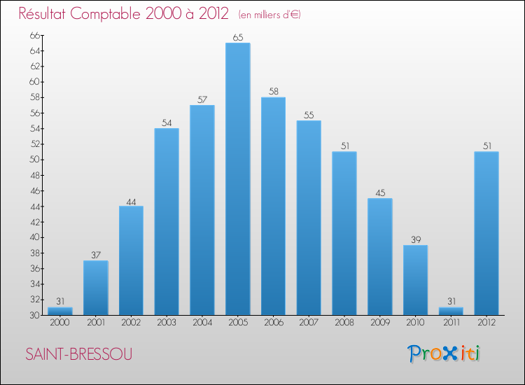 Evolution du résultat comptable pour la commune de SAINT-BRESSOU de 2000 à 2012 Evolution du résultat comptable pour SAINT-BRESSOU de 2000 à 2012