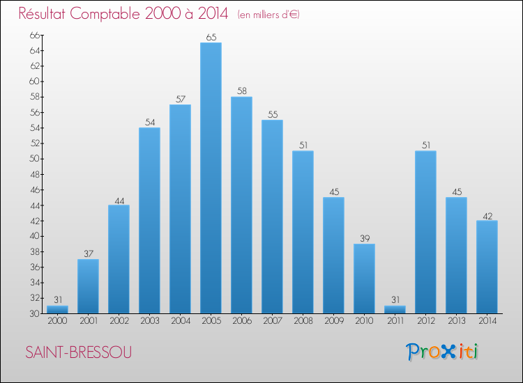 Evolution du résultat comptable pour la commune de SAINT-BRESSOU de 2000 à 2014 Evolution du résultat comptable pour SAINT-BRESSOU de 2000 à 2014