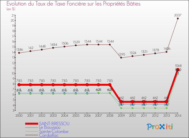 Evolution du taux de la taxe foncière sur le bati pour SAINT-BRESSOU et les communes proches de 2000 à 2014 Comparaison des taux de taxe foncière sur le bati pour SAINT-BRESSOU et les communes voisines de 2000 à 2014