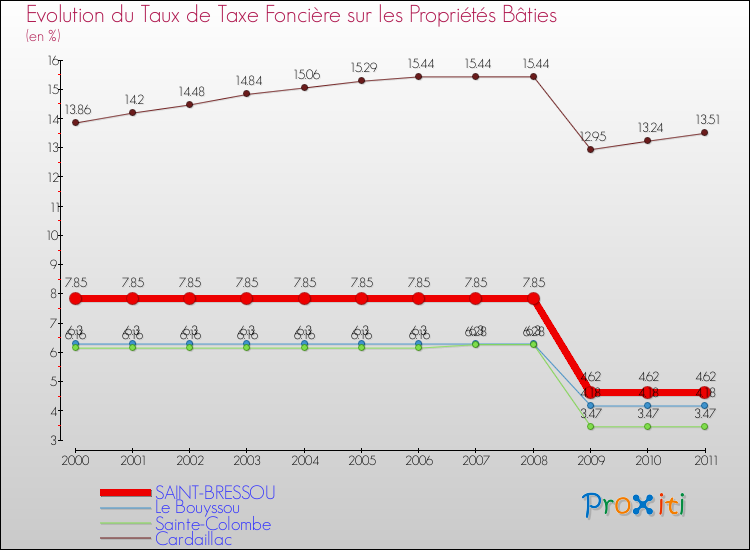 Evolution du taux de la taxe foncière sur le bati pour SAINT-BRESSOU et les communes proches Comparaison des taux de taxe foncière sur le bati pour SAINT-BRESSOU et les communes voisines