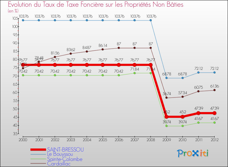 Evolution du taux de la taxe foncière sur les immeubles et terrains non batis pour SAINT-BRESSOU et les communes proches de 2000 à 2012 Comparaison des taux de la taxe foncière sur les immeubles et terrains non batis pour SAINT-BRESSOU et les communes voisines de 2000 à 2012