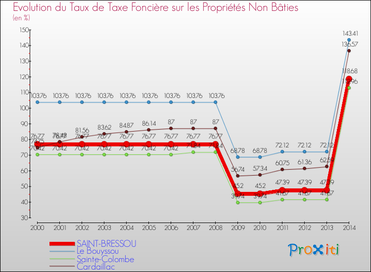 Evolution du taux de la taxe foncière sur les immeubles et terrains non batis pour SAINT-BRESSOU et les communes proches de 2000 à 2014 Comparaison des taux de la taxe foncière sur les immeubles et terrains non batis pour SAINT-BRESSOU et les communes voisines de 2000 à 2014