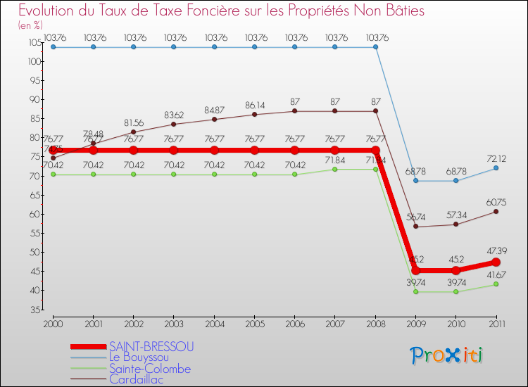 Evolution du taux de la taxe foncière sur les immeubles et terrains non batis pour SAINT-BRESSOU et les communes proches Comparaison des taux de la taxe foncière sur les immeubles et terrains non batis pour SAINT-BRESSOU et les communes voisines