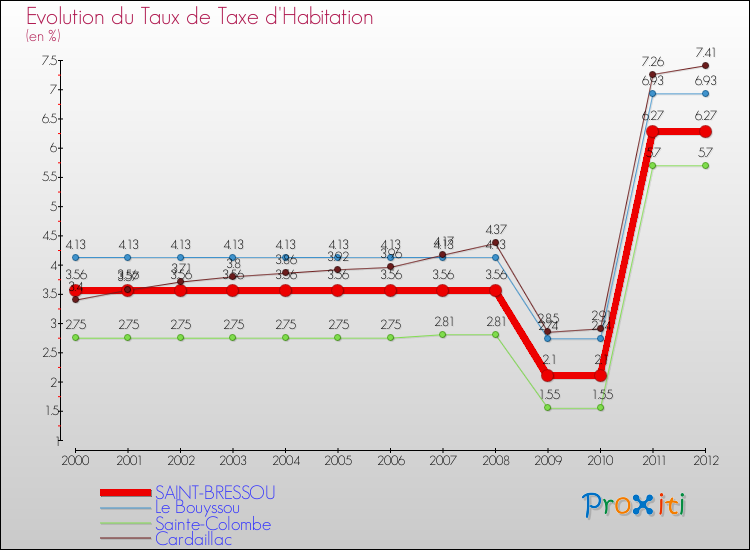 Evolution du taux de la taxe d'habitation pour SAINT-BRESSOU et les communes proches Comparaison des taux de la taxe d'habitation pour SAINT-BRESSOU et les communes voisines