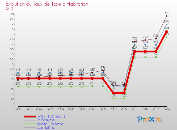 Evolution du taux de la taxe d'habitation pour SAINT-BRESSOU et les communes proches de 2000 à 2014 Comparaison des taux de la taxe d'habitation pour SAINT-BRESSOU et les communes voisines de 2000 à 2014