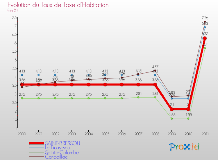Evolution du taux de la taxe d'habitation pour SAINT-BRESSOU et les communes proches Comparaison des taux de la taxe d'habitation pour SAINT-BRESSOU et les communes voisines