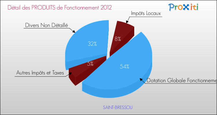 Décomposition du Budget de Fonctionnement 2012 de la commune de SAINT-BRESSOU Budget de Fonctionnement 2012 pour la commune de SAINT-BRESSOU