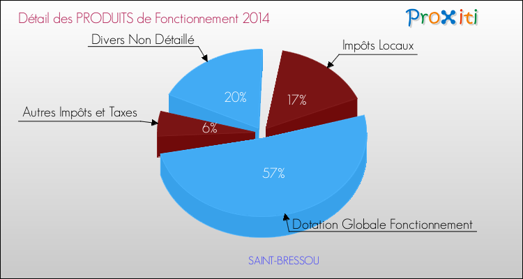 Décomposition du Budget de Fonctionnement 2014 de la commune de SAINT-BRESSOU Budget de Fonctionnement 2014 pour la commune de SAINT-BRESSOU