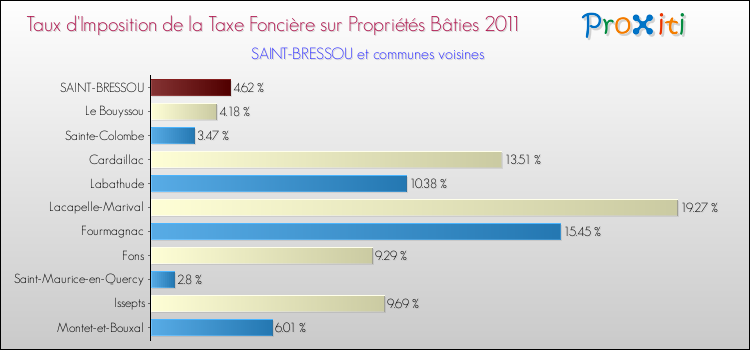 Taux d'imposition de la taxe foncière sur le bati 2011 pour SAINT-BRESSOU et les communes proches Comparaison des taux d'imposition de la taxe foncière sur le bati 2011 pour SAINT-BRESSOU et les communes voisines