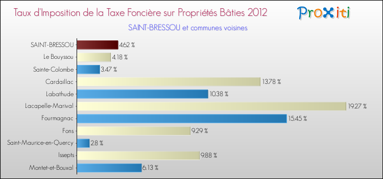 Taux d'imposition de la taxe foncière sur le bati 2012 pour SAINT-BRESSOU et les communes proches Comparaison des taux d'imposition de la taxe foncière sur le bati 2012 pour SAINT-BRESSOU et les communes voisines