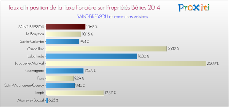 Taux d'imposition de la taxe foncière sur le bati 2014 pour SAINT-BRESSOU et les communes proches Comparaison des taux d'imposition de la taxe foncière sur le bati 2014 pour SAINT-BRESSOU et les communes voisines