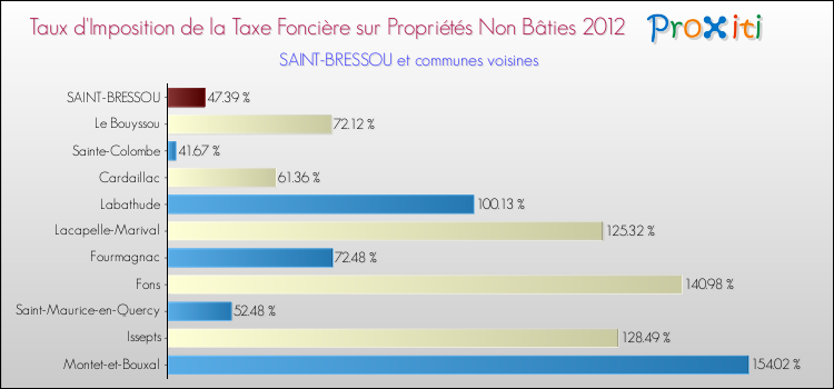 Taux d'imposition de la taxe foncière sur les immeubles et terrains non batis 2012 pour SAINT-BRESSOU et les communes proches Comparaison des taux d'imposition de la taxe foncière sur les immeubles et terrains non batis 2012 pour SAINT-BRESSOU et les communes voisines