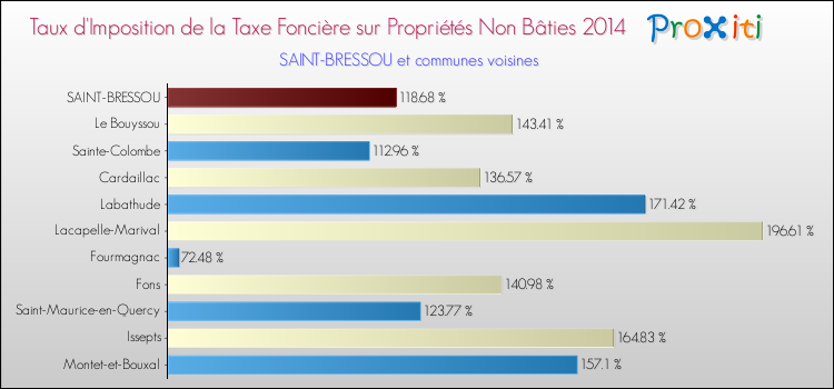 Taux d'imposition de la taxe foncière sur les immeubles et terrains non batis 2014 pour SAINT-BRESSOU et les communes proches Comparaison des taux d'imposition de la taxe foncière sur les immeubles et terrains non batis 2014 pour SAINT-BRESSOU et les communes voisines