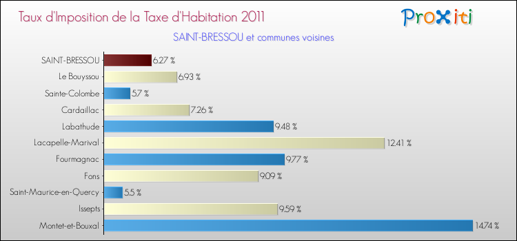 Taux d'imposition de la taxe d'habitation 2011 pour SAINT-BRESSOU et les communes proches Comparaison des taux d'imposition de la taxe d'habitation 2011 pour SAINT-BRESSOU et les communes voisines