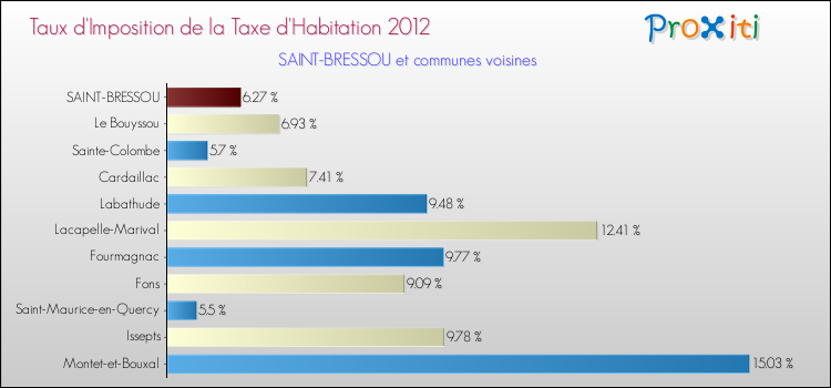Taux d'imposition de la taxe d'habitation 2012 pour SAINT-BRESSOU et les communes proches Comparaison des taux d'imposition de la taxe d'habitation 2012 pour SAINT-BRESSOU et les communes voisines