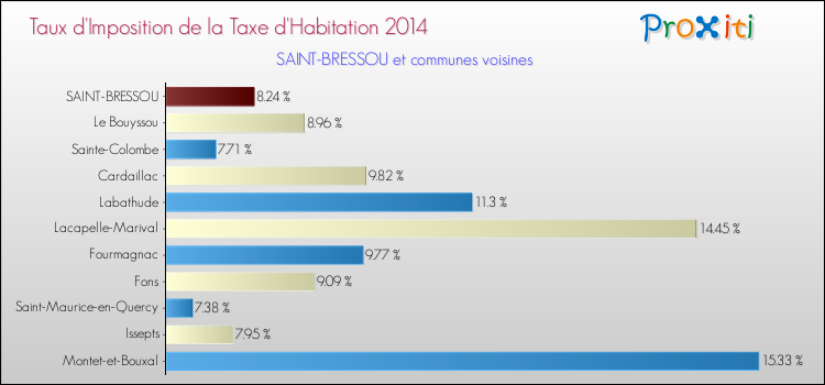Taux d'imposition de la taxe d'habitation 2014 pour SAINT-BRESSOU et les communes proches Comparaison des taux d'imposition de la taxe d'habitation 2014 pour SAINT-BRESSOU et les communes voisines