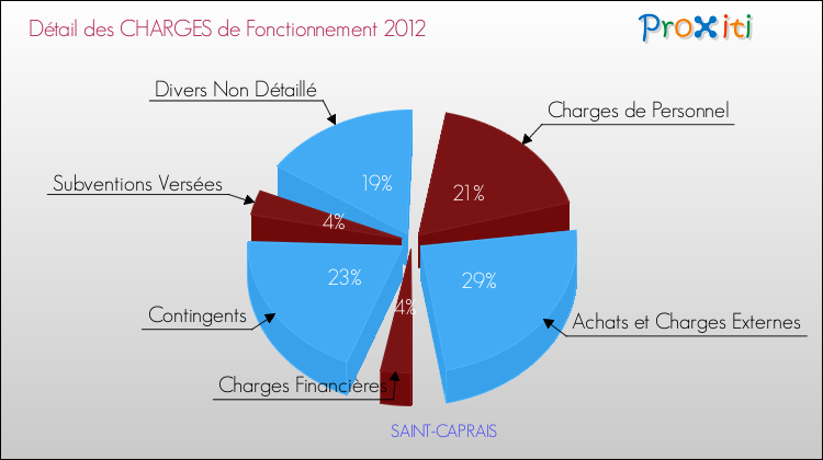 Décomposition des Charges de Fonctionnement 2012 de la commune de SAINT-CAPRAIS Charges de Fonctionnement 2012 pour la commune de SAINT-CAPRAIS