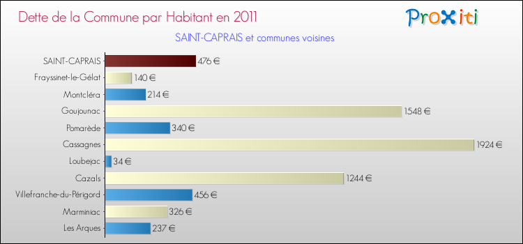 Dette par habitant de la commune en 2011 pour SAINT-CAPRAIS et les communes proches Comparaison de la dette par habitant de la commune en 2011 pour SAINT-CAPRAIS et les communes voisines