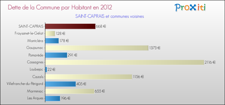 Dette par habitant de la commune en 2012 pour SAINT-CAPRAIS et les communes proches Comparaison de la dette par habitant de la commune en 2012 pour SAINT-CAPRAIS et les communes voisines