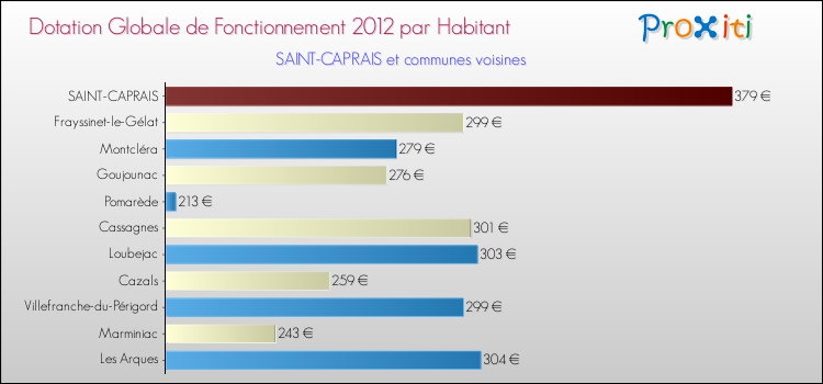 Montant des dotations globales de fonctionnement DGF par Habitant pour SAINT-CAPRAIS et les communes proches Comparaison des des dotations globales de fonctionnement DGF par habitant pour SAINT-CAPRAIS et les communes voisines