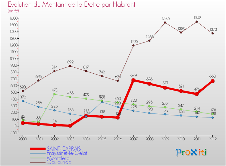 Evolution de la dette par habitant pour la commune de SAINT-CAPRAIS et les communes proches de 2000 à 2012 Comparaison de la dette par habitant pour SAINT-CAPRAIS et les communes voisines de 2000 à 2012