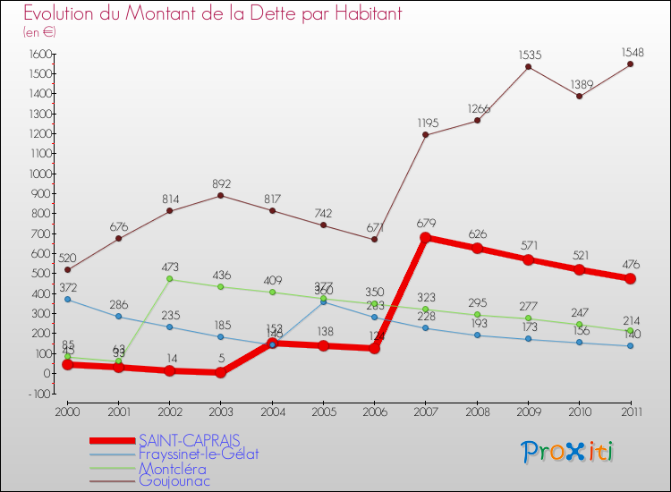 Evolution de la dette par habitant pour la commune de SAINT-CAPRAIS et les communes proches Comparaison de la dette par habitant pour SAINT-CAPRAIS et les communes voisines