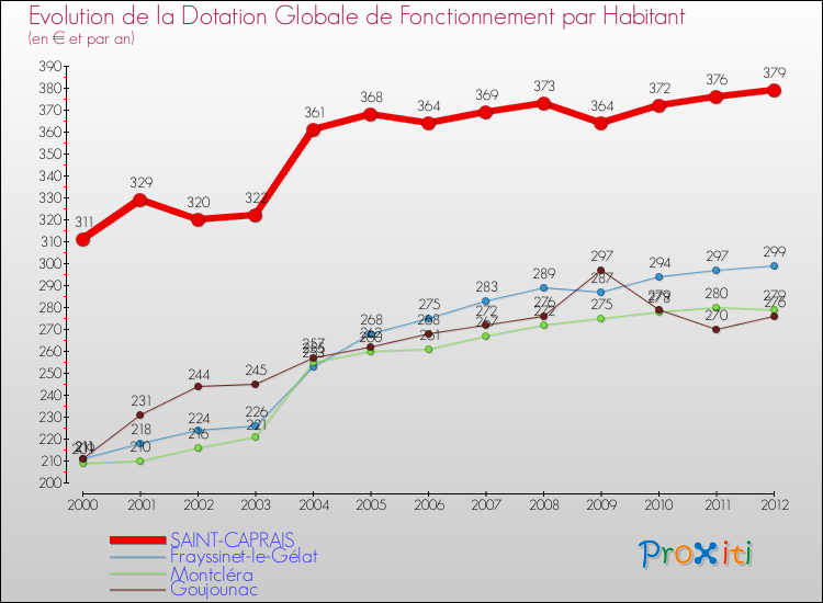 Evolution et montant de la dotation globale de fonctionnement par Habitant pour SAINT-CAPRAIS et les communes proches Comparaison des dotations globales de fonctionnement par habitant pour SAINT-CAPRAIS et les communes voisines