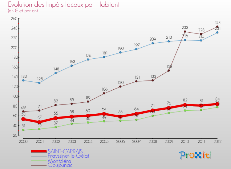 Evolution et montant des impôts locaux par Habitant pour SAINT-CAPRAIS et les communes proches Comparaison des impôts locaux par habitant pour SAINT-CAPRAIS et les communes voisines