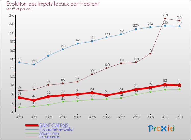 Evolution et montant des impôts locaux par Habitant pour SAINT-CAPRAIS et les communes proches Comparaison des impôts locaux par habitant pour SAINT-CAPRAIS et les communes voisines