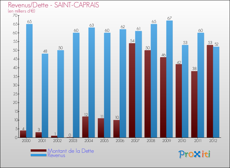 Evolution comparée de la dette et des revenus pour la commune de SAINT-CAPRAIS de 2000 à 2012 Comparaison de la dette et des revenus pour SAINT-CAPRAIS de 2000 à 2012