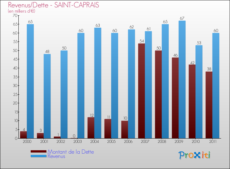 Evolution comparée de la dette et des revenus pour la commune de SAINT-CAPRAIS de 2000 à 2011 Comparaison de la dette et des revenus pour SAINT-CAPRAIS de 2000 à 2011