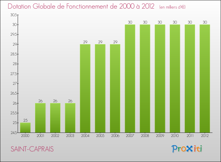 Evolution du montant de la Dotation Globale de Fonctionnement pour la commune de SAINT-CAPRAIS de 2000 à 2012 Evolution du montant de la Dotation Globale de Fonctionnement pour SAINT-CAPRAIS de 2000 à 2012