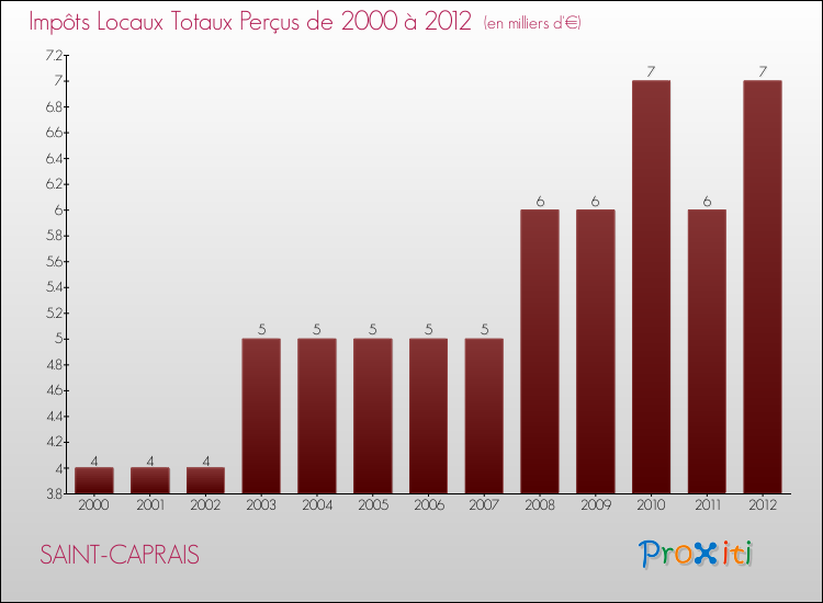 Evolution des Impôts Locaux pour la commune de SAINT-CAPRAIS de 2000 à 2012 Evolution des Impôts Locaux pour SAINT-CAPRAIS de 2000 à 2012